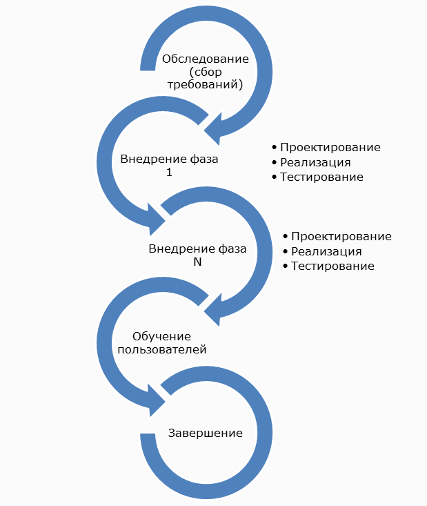 Схема подхода